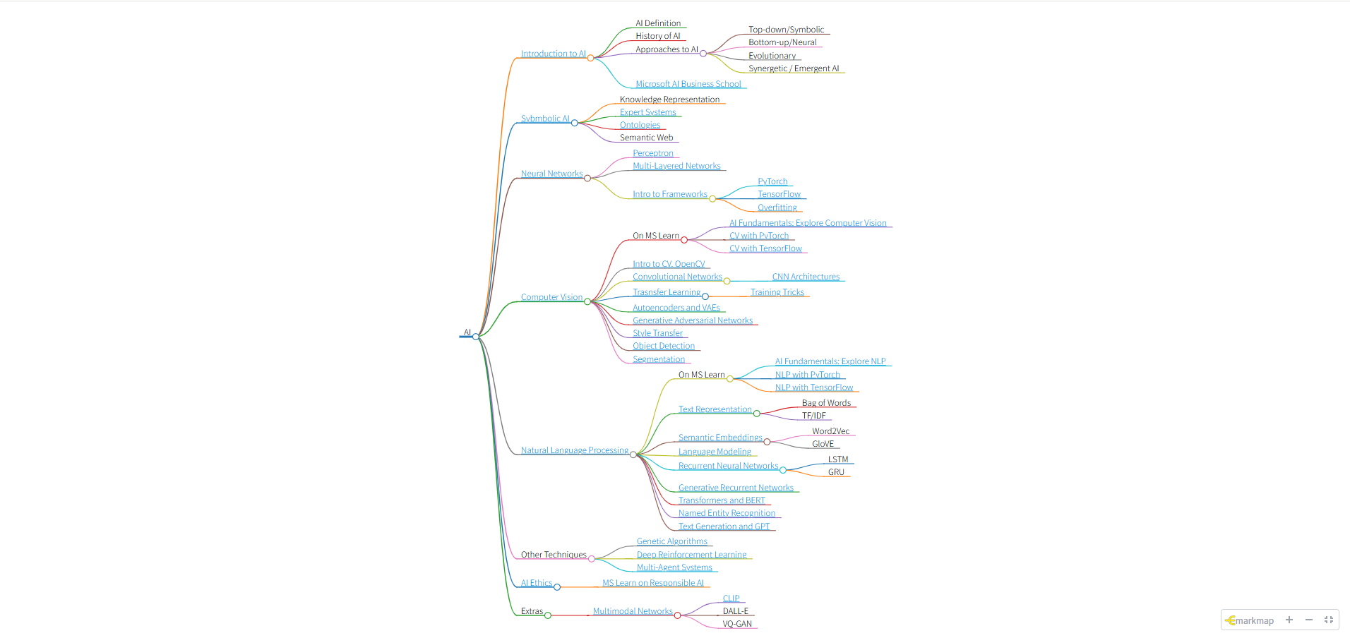 mindmap