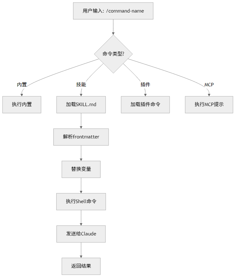 Claude Code命令架构
