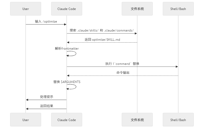 Claude Code命令生命周期