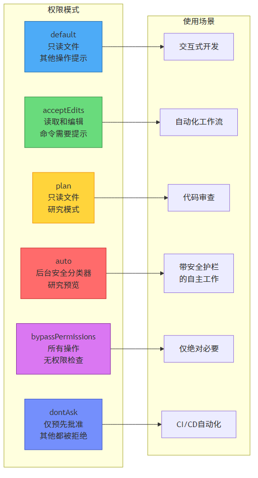 权限模式对比