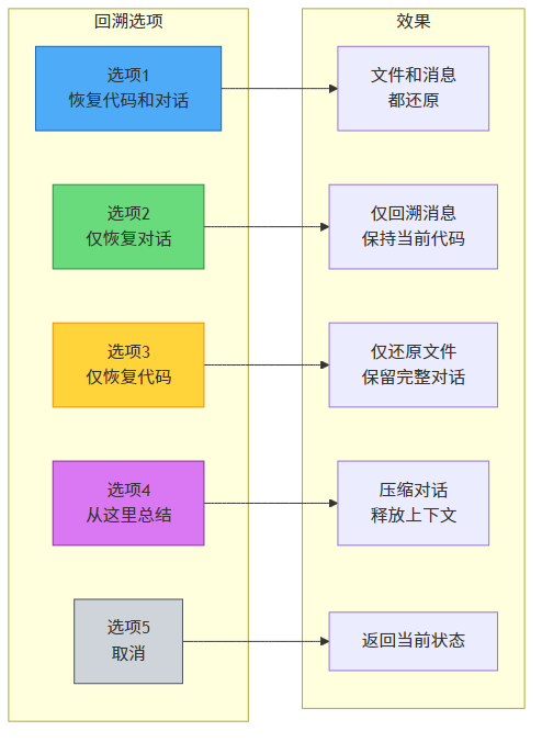 回溯选项