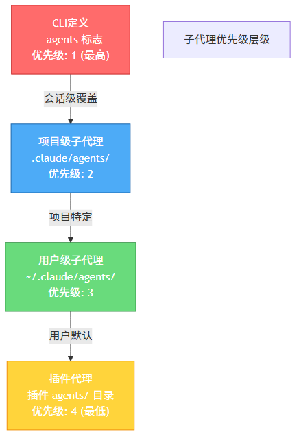 子代理优先级层级