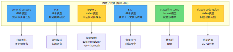 内置子代理类型
